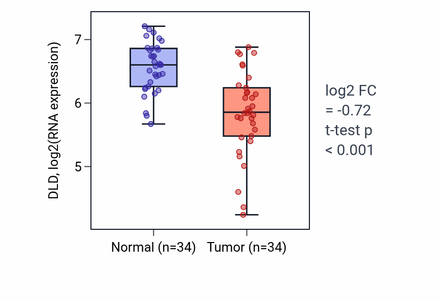 Tumor-vs-normal expression box plot for DLD in KIRC.