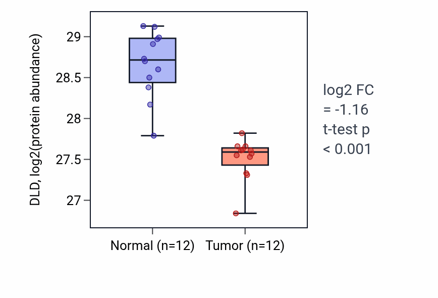 Tumor-vs-normal mass-spec protein box plot for DLD in CCRCC.