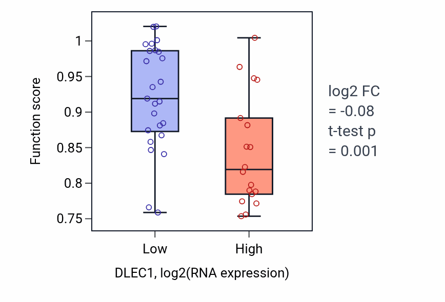 Box plot of Cilium or flagellum-dependent cell motility in DLEC1-low vs DLEC1-high samples in UPPER_AERODIGESTIVE_TRACT.