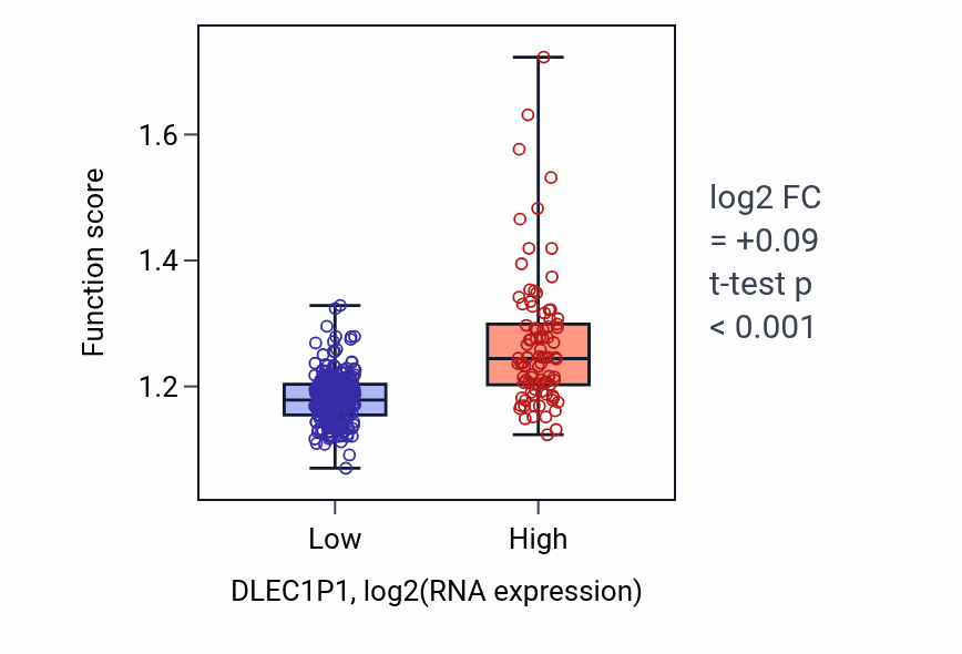 Box plot of Peptidyl-lysine modification in DLEC1P1-low vs DLEC1P1-high samples in STAD.