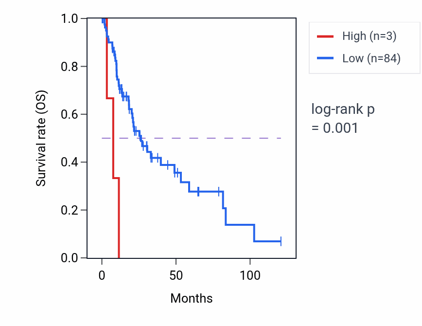 Kaplan&ndash;Meier survival curve for DLEC1P1 RNA expression in LIHC: high vs low expression groups.