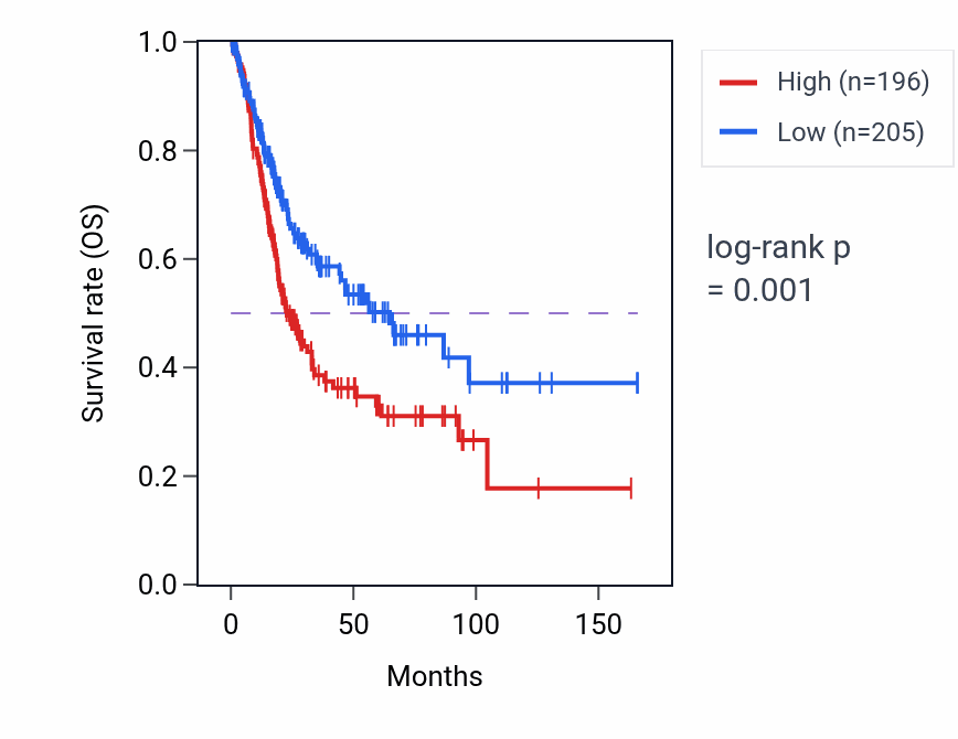 Kaplan&ndash;Meier survival curve for DLEU1 RNA expression in BLCA: high vs low expression groups.