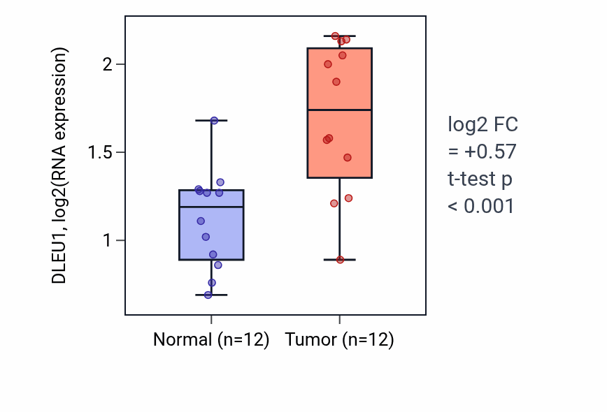 Tumor-vs-normal expression box plot for DLEU1 in KIRC.
