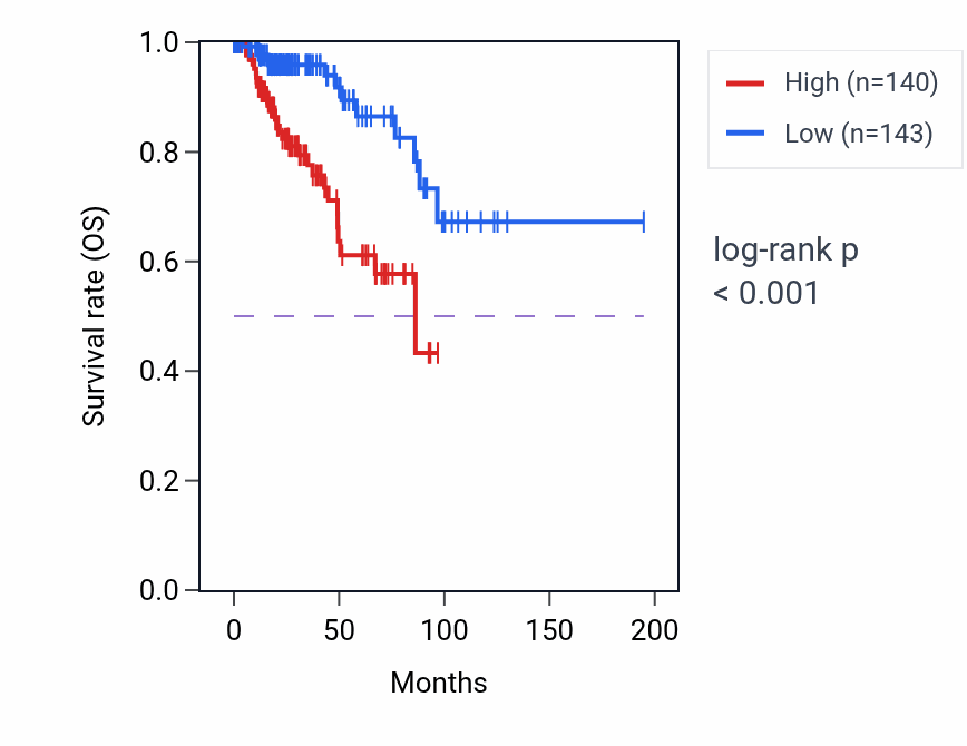 Kaplan&ndash;Meier survival curve for DLEU2 RNA expression in KIRP: high vs low expression groups.