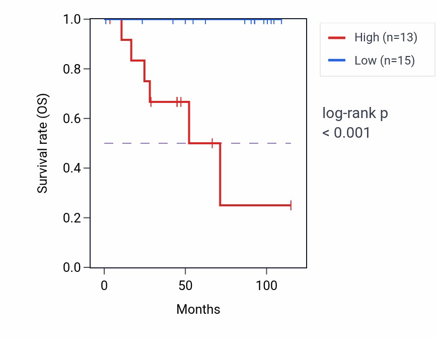 Kaplan&ndash;Meier survival curve for DLEU2L RNA expression in KICH: high vs low expression groups.
