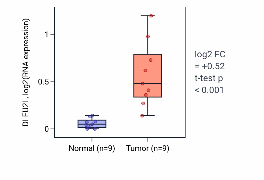 Tumor-vs-normal expression box plot for DLEU2L in CHOL.