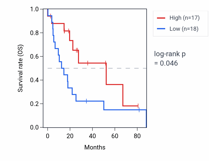 Kaplan&ndash;Meier survival curve for DLEU7 RNA expression in UCS: high vs low expression groups.