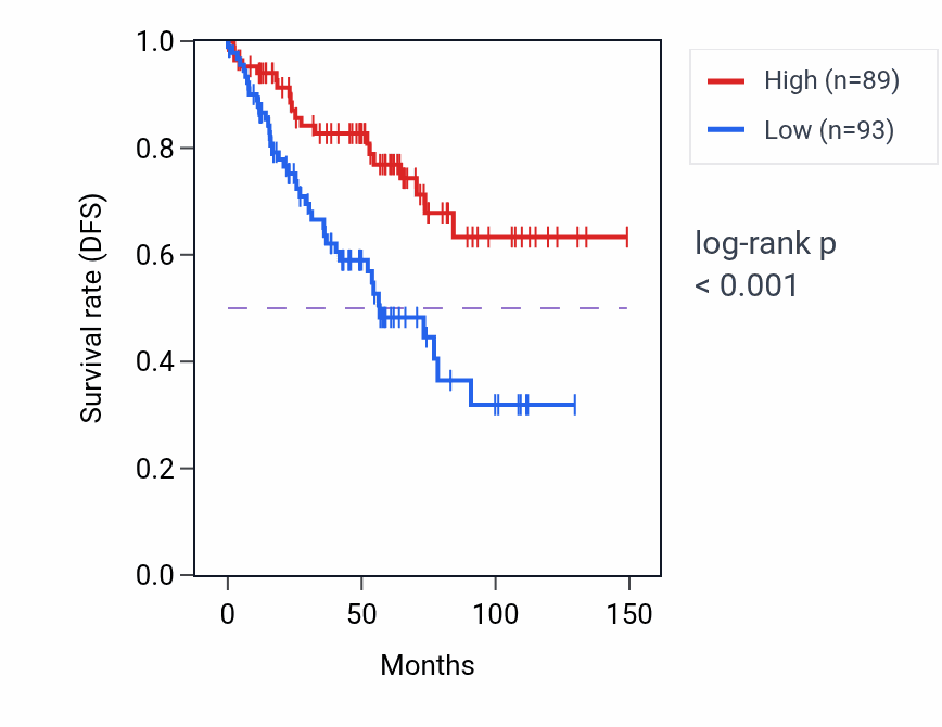 Kaplan&ndash;Meier survival curve for DLG1 RNA expression in KIRC: high vs low expression groups.