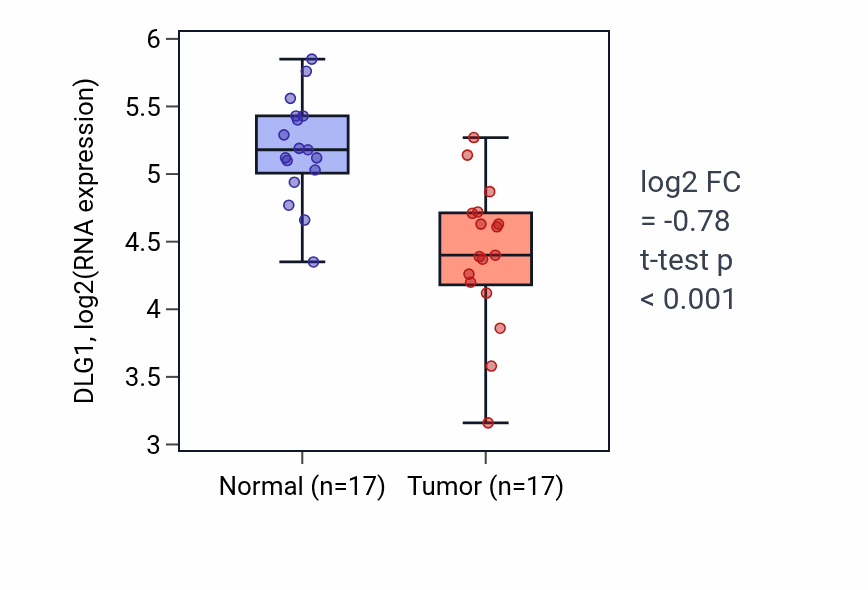 Tumor-vs-normal expression box plot for DLG1 in THCA.