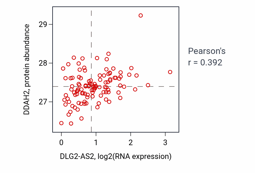 Per-sample scatter of DLG2-AS2 vs DDAH2 in LSCC (Pearson r = 0.39).