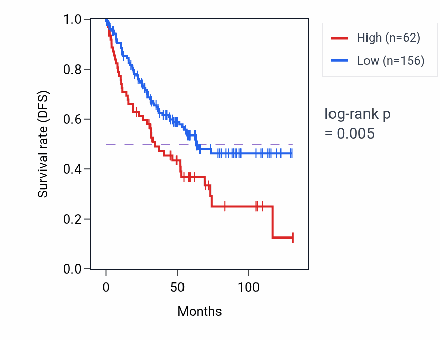 Kaplan&ndash;Meier survival curve for DLG2-AS2 RNA expression in KIRC: high vs low expression groups.