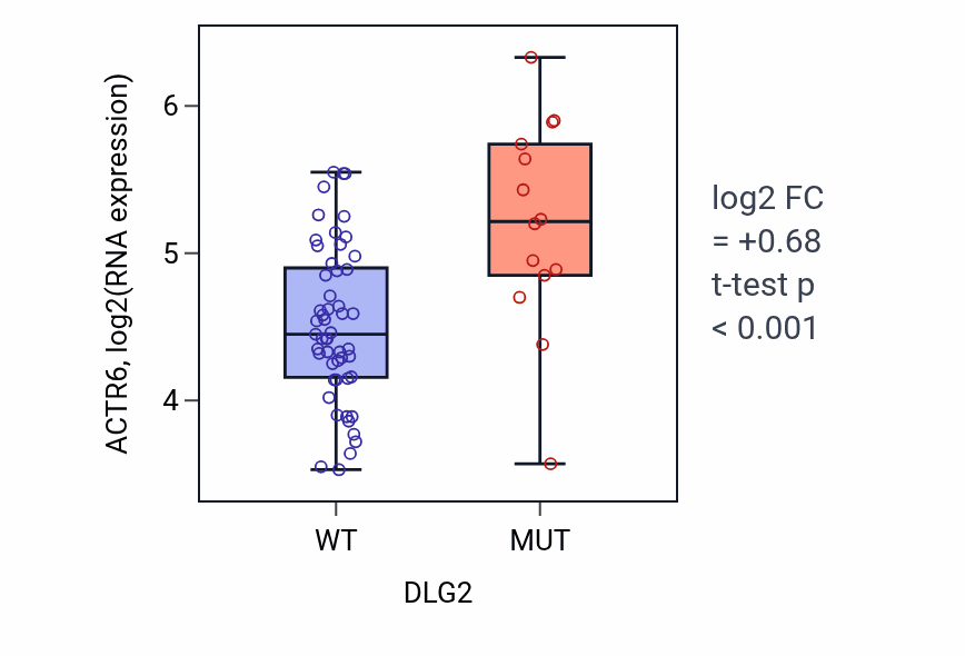 Box plot of ACTR6 in DLG2-low vs DLG2-high samples in LARGE_INTESTINE.
