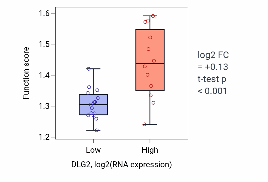 Box plot of Protein localization to cytoplasmic stress granule in DLG2-low vs DLG2-high samples in LUNG_NSCLC_LUSC.