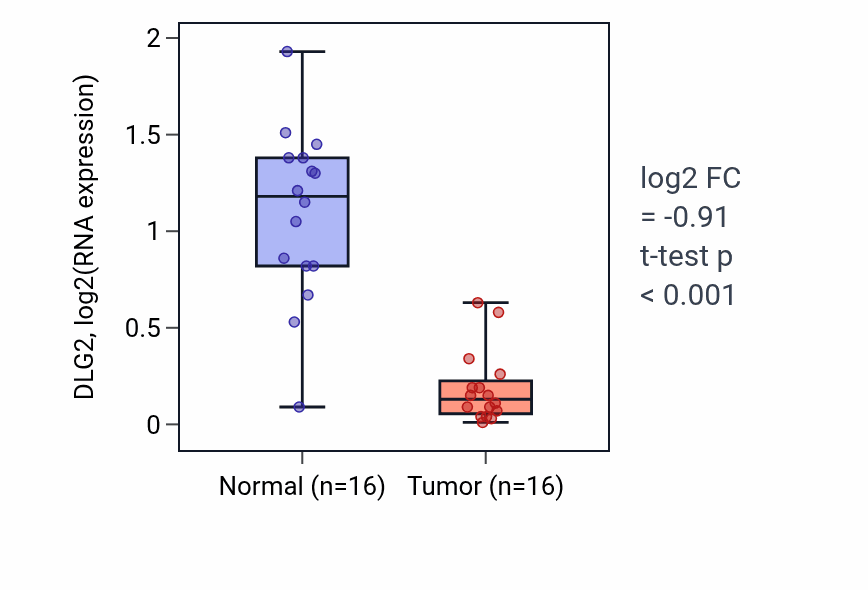 Tumor-vs-normal expression box plot for DLG2 in HNSC.