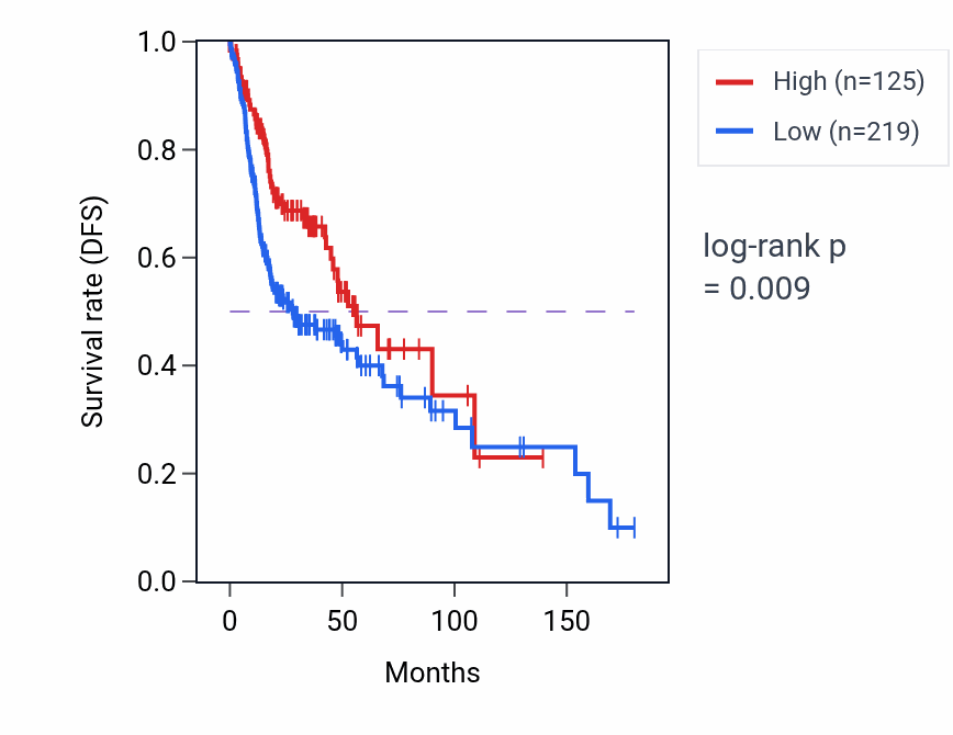 Kaplan&ndash;Meier survival curve for DLG3-AS1 RNA expression in HNSC: high vs low expression groups.