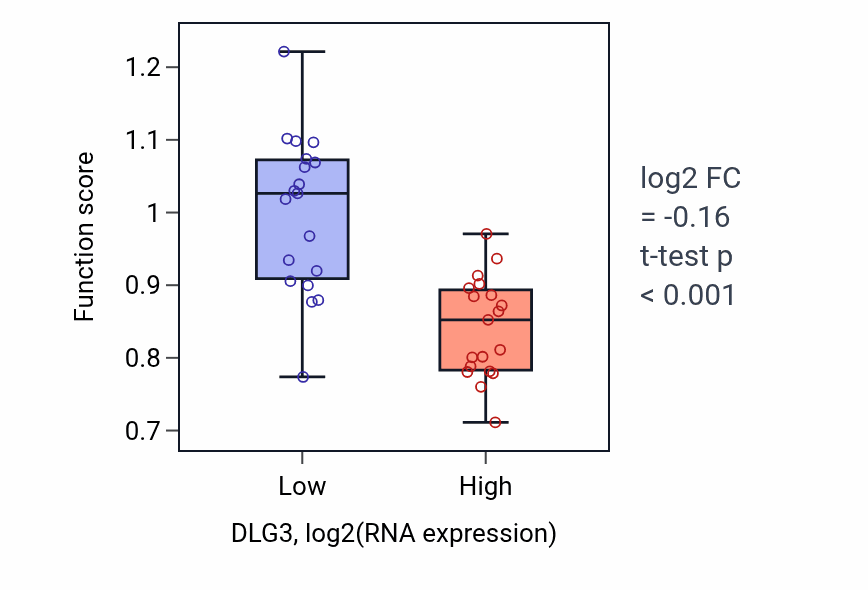 Box plot of Copper ion export in DLG3-low vs DLG3-high samples in BONE.