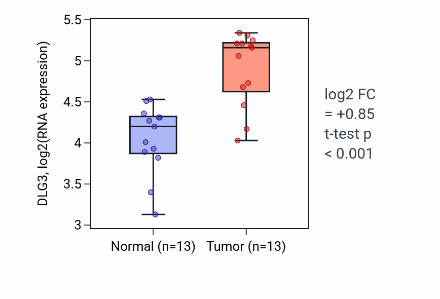 Tumor-vs-normal expression box plot for DLG3 in LUAD.