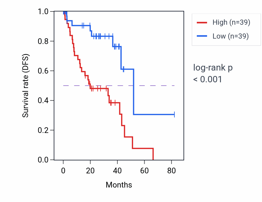 Kaplan&ndash;Meier survival curve for DLG4 RNA expression in UVM: high vs low expression groups.