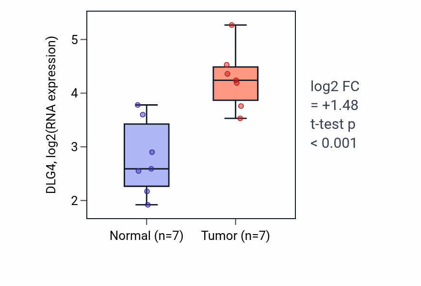 Tumor-vs-normal expression box plot for DLG4 in THCA.