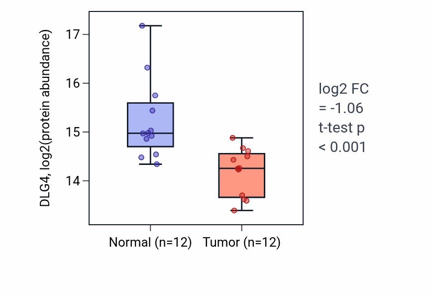 Tumor-vs-normal mass-spec protein box plot for DLG4 in LUAD.