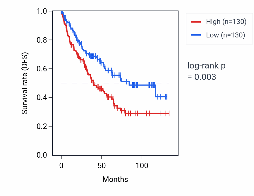 Kaplan&ndash;Meier survival curve for DLG5-AS1 RNA expression in KIRC: high vs low expression groups.