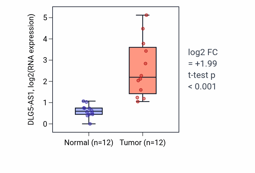 Tumor-vs-normal expression box plot for DLG5-AS1 in LIHC.