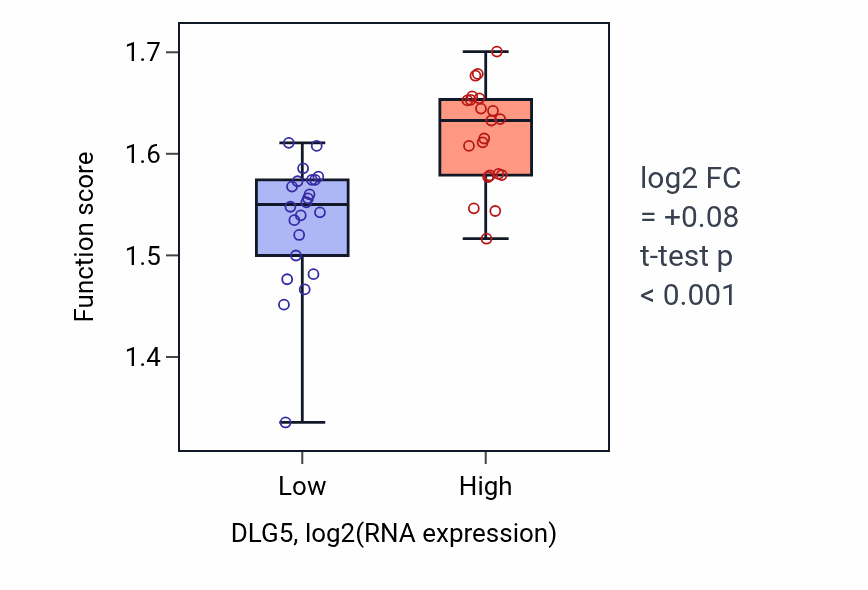 Box plot of Viral translational termination-reinitiation in DLG5-low vs DLG5-high samples in UPPER_AERODIGESTIVE_TRACT.