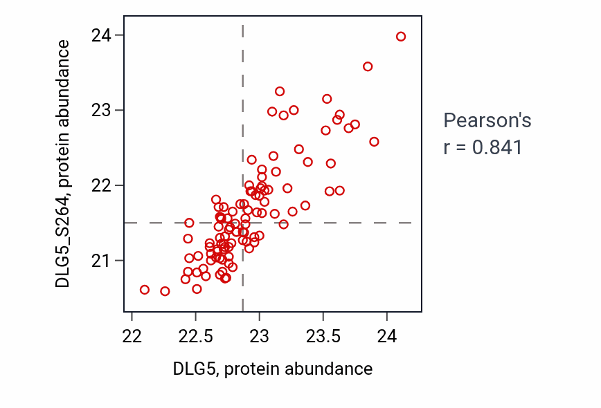 Per-sample scatter of DLG5 vs DLG5_S264 in LSCC (Pearson r = 0.84).