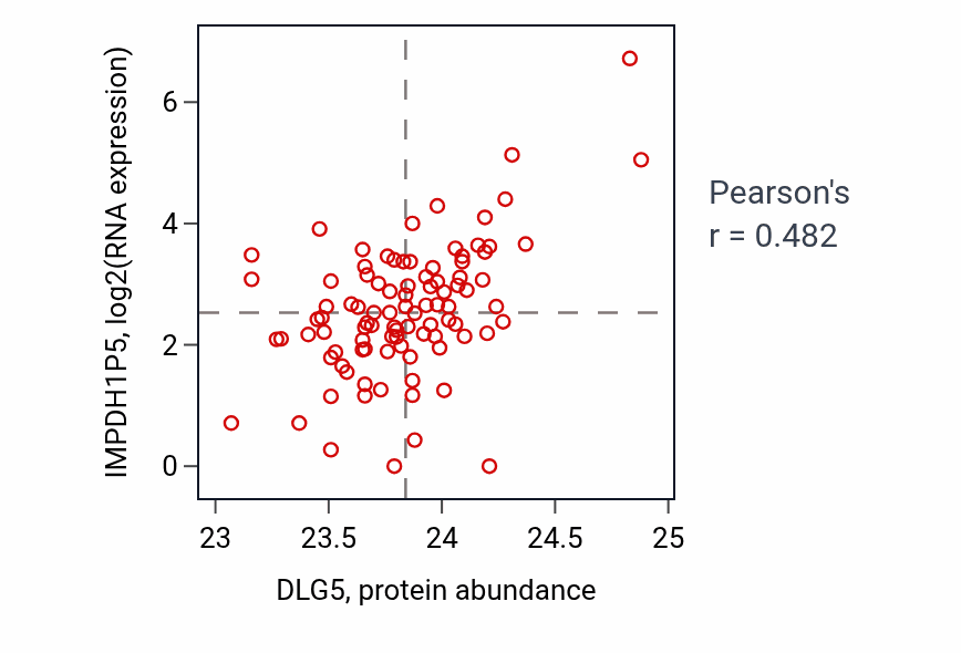 Per-sample scatter of DLG5 vs IMPDH1P5 in UCEC (Pearson r = 0.48).