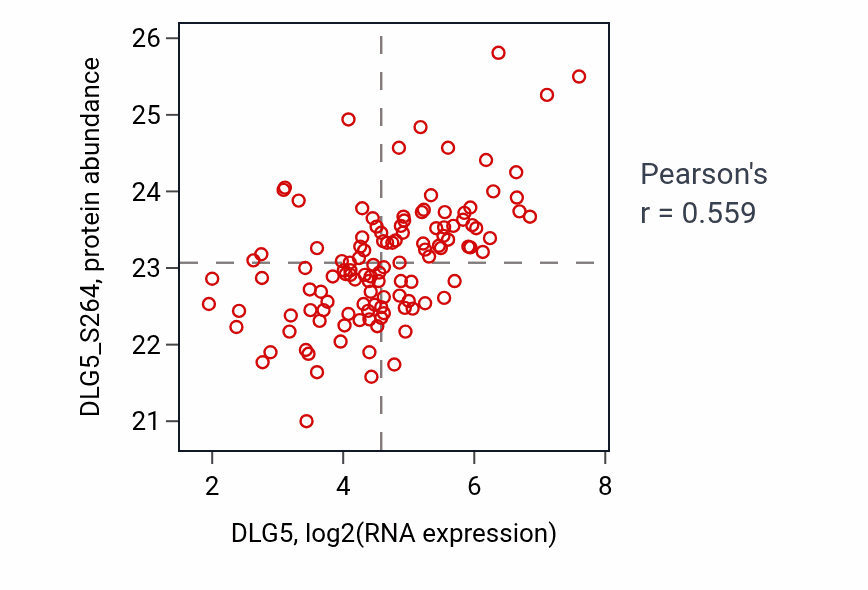 Per-sample scatter of DLG5 vs DLG5_S264 in BRCA (Pearson r = 0.56).
