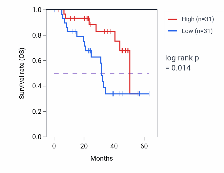 Kaplan&ndash;Meier survival curve for DLG5 mass-spec protein-high vs -low samples in HNSC.