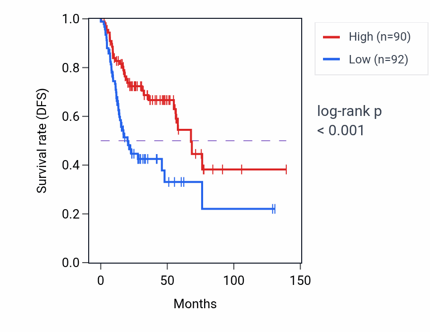 Kaplan&ndash;Meier survival curve for DLG5 RNA-high vs -low samples in HNSC.