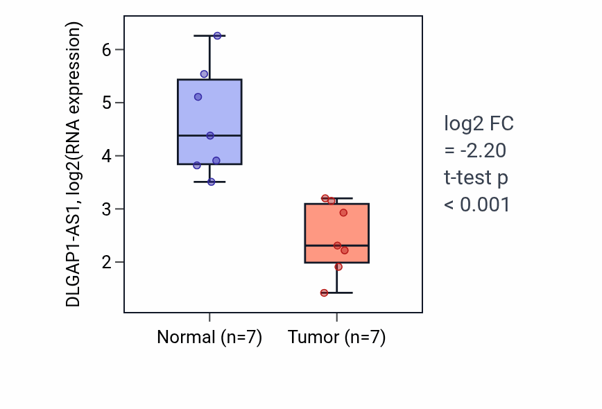 Tumor-vs-normal expression box plot for DLGAP1-AS1 in KICH.