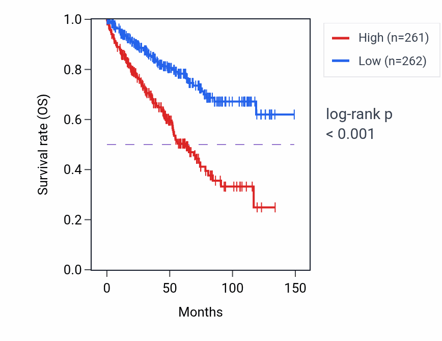 Kaplan&ndash;Meier survival curve for DLGAP1-AS2 RNA expression in KIRC: high vs low expression groups.