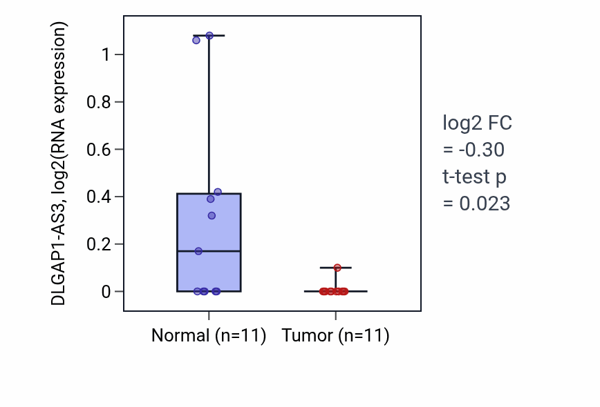 Tumor-vs-normal expression box plot for DLGAP1-AS3 in UCEC.