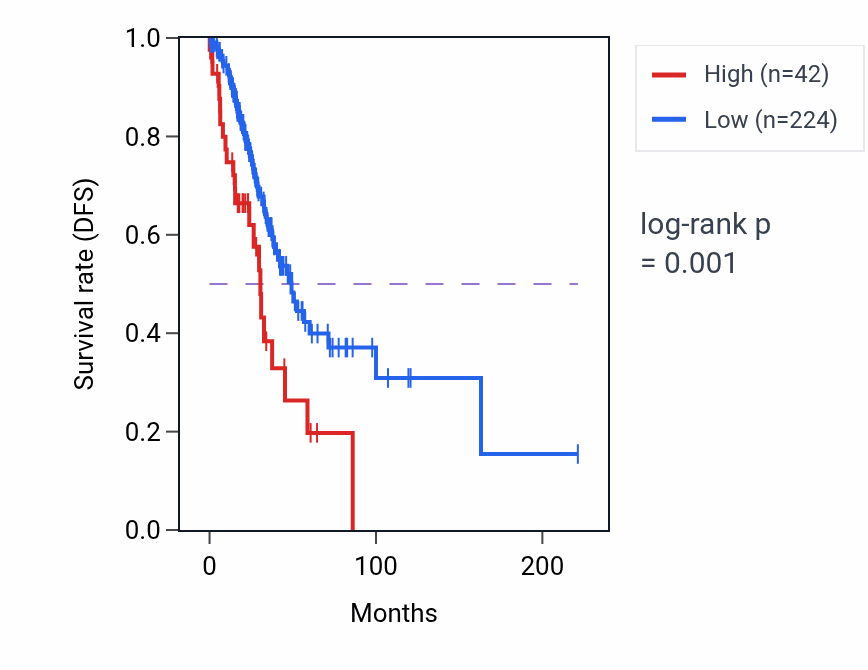 Kaplan&ndash;Meier survival curve for DLGAP1-AS4 RNA expression in LUAD: high vs low expression groups.