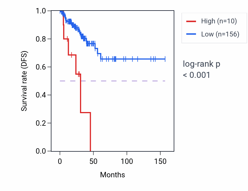 Kaplan&ndash;Meier survival curve for DLGAP1-AS5 RNA expression in THCA: high vs low expression groups.
