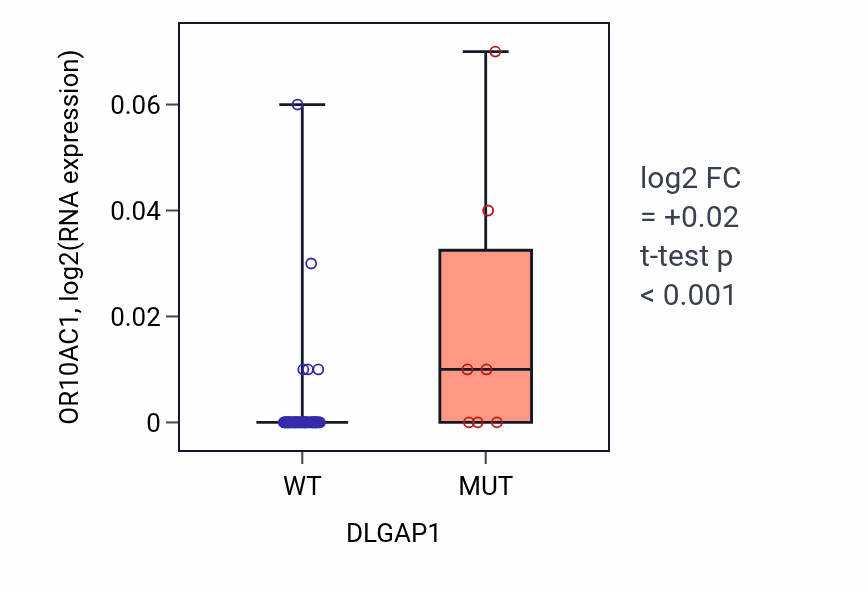 Box plot of OR10AC1 in DLGAP1-low vs DLGAP1-high samples in SKIN.