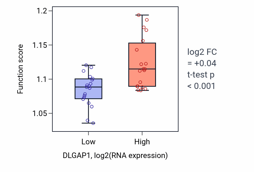 Box plot of Microtubule-based transport in DLGAP1-low vs DLGAP1-high samples in BONE.