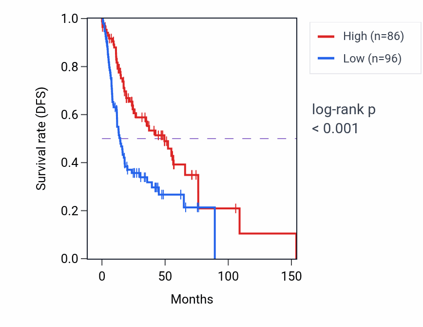 Kaplan&ndash;Meier survival curve for DLGAP1 RNA expression in HNSC: high vs low expression groups.