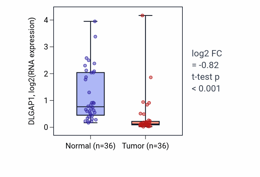 Tumor-vs-normal expression box plot for DLGAP1 in KIRC.