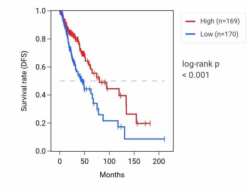 Kaplan&ndash;Meier survival curve for DLGAP2 RNA expression in LGG: high vs low expression groups.
