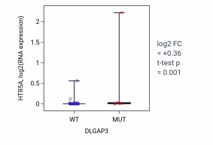 Box plot of HTR5A in DLGAP3-low vs DLGAP3-high samples in SKIN.
