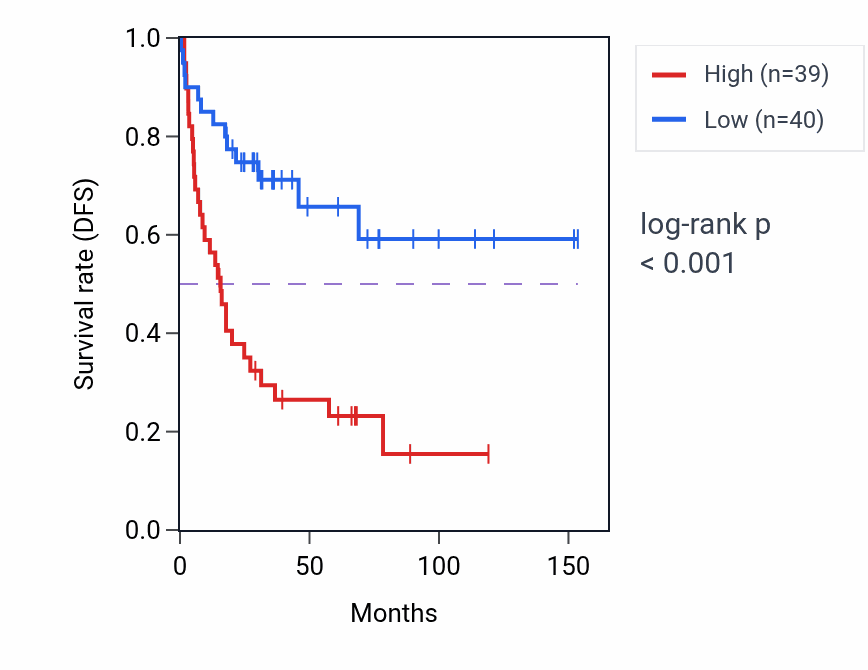 Kaplan&ndash;Meier survival curve for DLGAP3 RNA expression in ACC: high vs low expression groups.