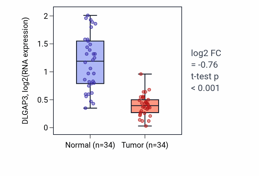 Tumor-vs-normal expression box plot for DLGAP3 in KIRC.