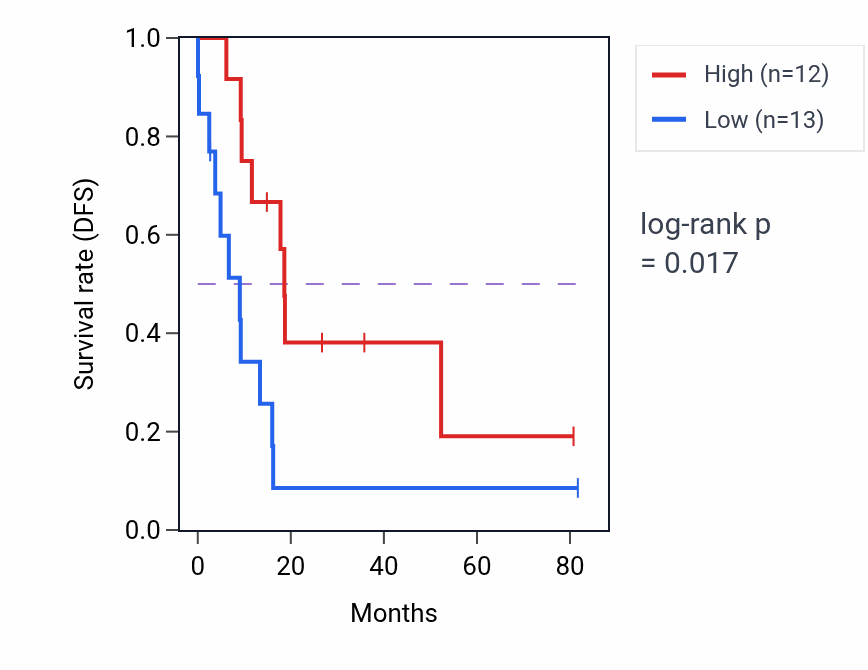 Kaplan&ndash;Meier survival curve for DLGAP4-AS1 RNA expression in UCS: high vs low expression groups.