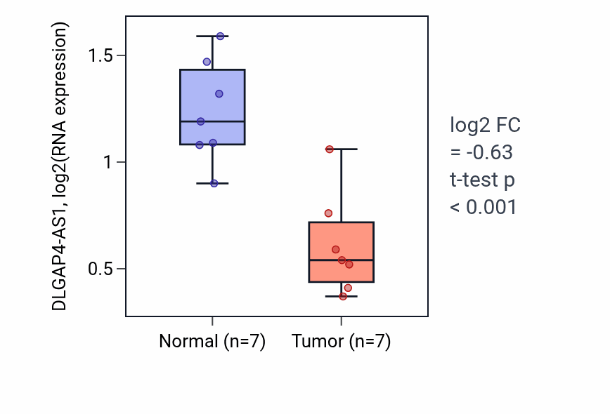 Tumor-vs-normal expression box plot for DLGAP4-AS1 in THCA.