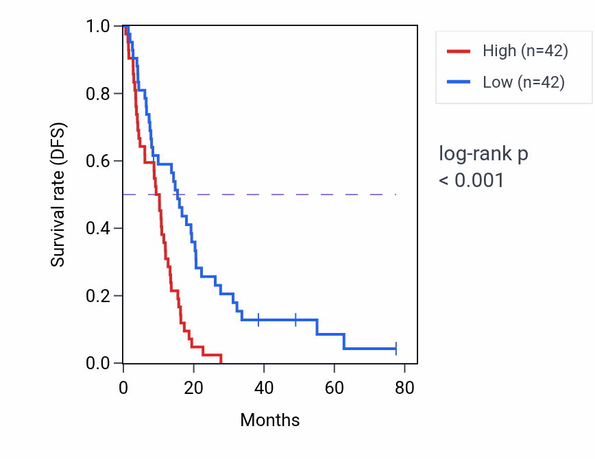 Kaplan&ndash;Meier survival curve for DLGAP4 RNA expression in MESO: high vs low expression groups.