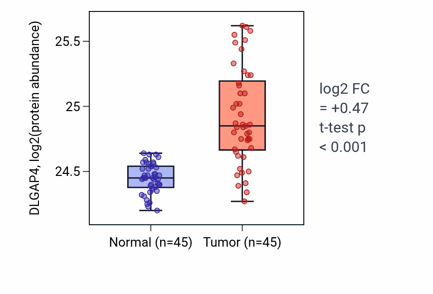Tumor-vs-normal mass-spec protein box plot for DLGAP4 in HNSC.