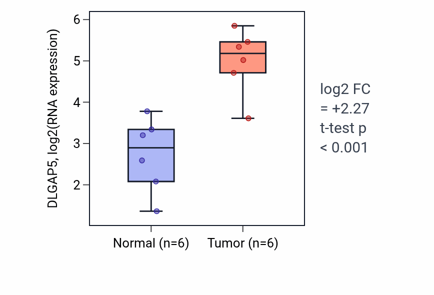 Tumor-vs-normal expression box plot for DLGAP5 in HNSC.